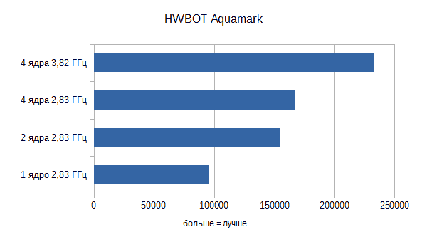 HWBOT Aquamark