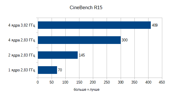 CineBench R15