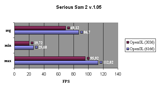 Serious Sam 2 ( 4.4 )