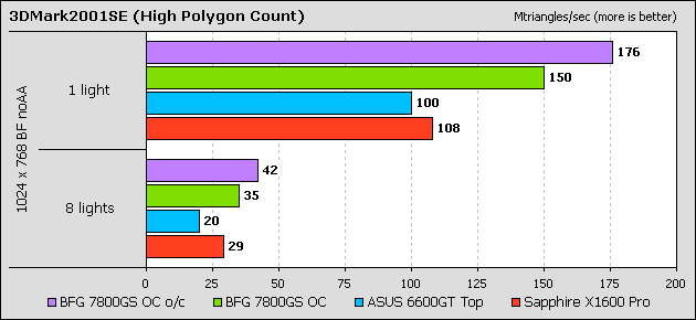 3DMark2001SE - High Polygon Count