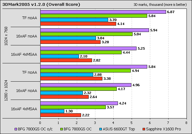 3DMark2005 - Overall Score
