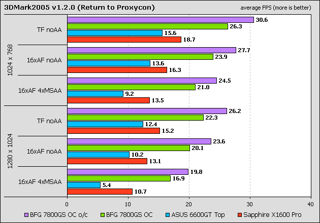3DMark2005 - Return to Proxycon