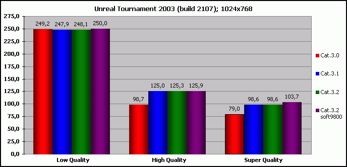 Unreal Tournament 2003.  (6.7 .)