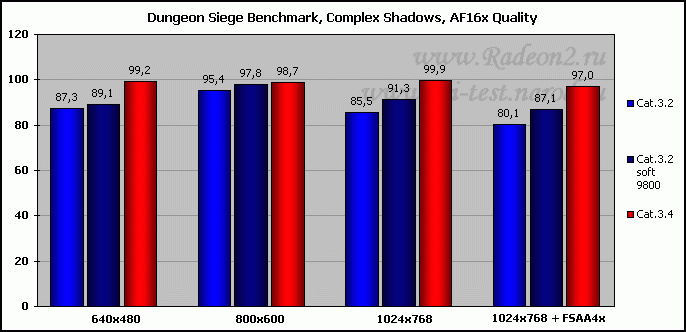 Dungeon Siege Benchmark  (: 12.1 )