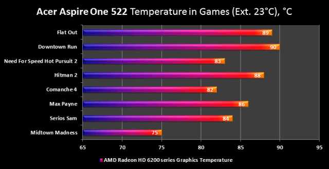 Значения температур в играх