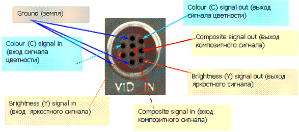 Схема разьема S-Video 9pin