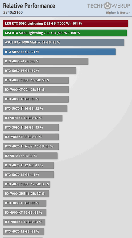 Performance MSI GeForce RTX 5090 Lightning Z